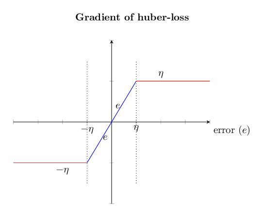 gradient-huber-loss